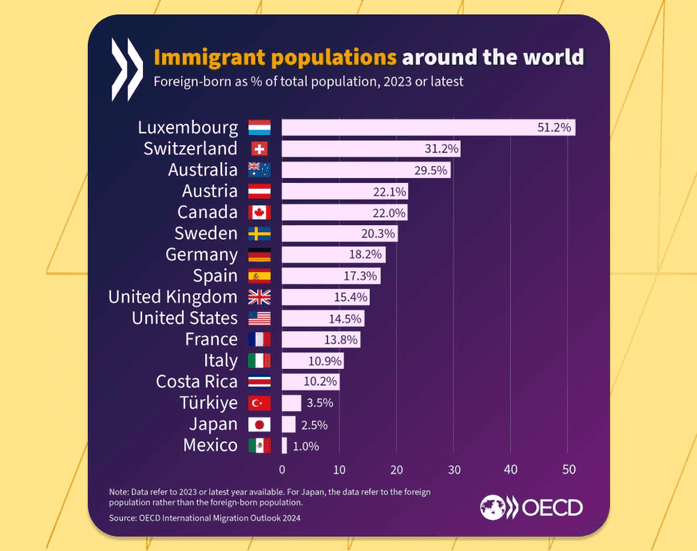 Immigrant populations around the world | EasyBiz Team