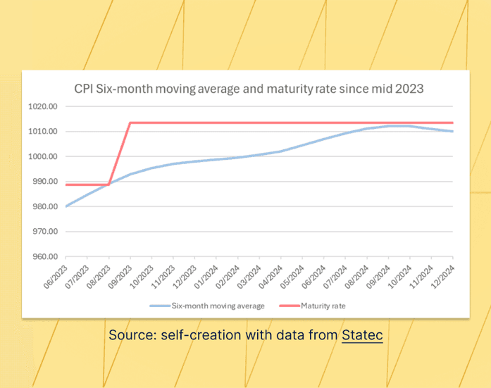 CPI Six-month moving average and maturity rate since mid 2023