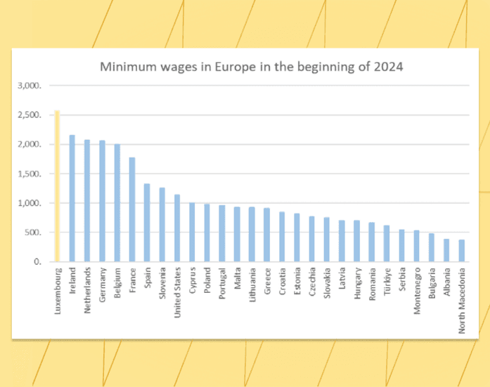 Minimum wages in Europe in 2024