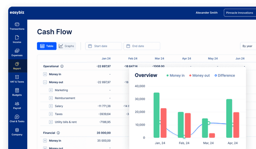 Tableau de bord comptable EasyBiz : trésorerie et compte de résultat