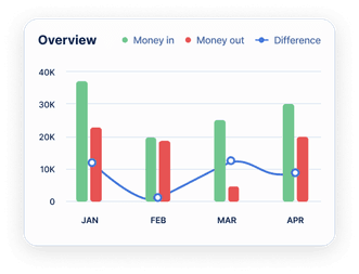 Overview chart: money in, money out and difference per month